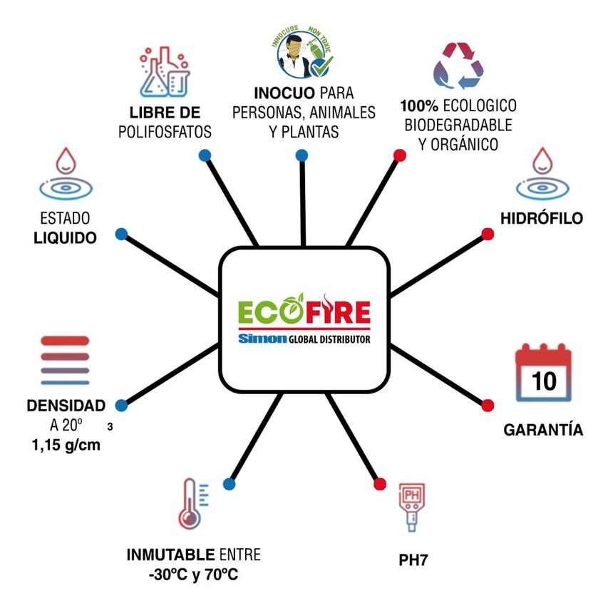 PROPIEDADES-ECOFIRE-1500X1500px-1024x1024